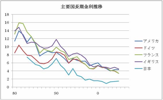 主要国長期金利推移