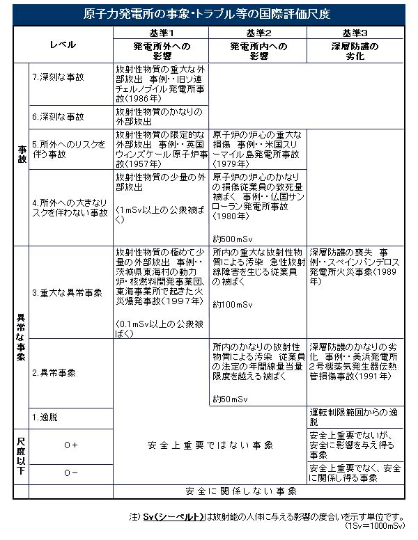 原子力発電所の事象・トラブル等の国際評価尺度