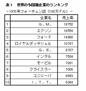 表1 世界の多国籍企業のランキング