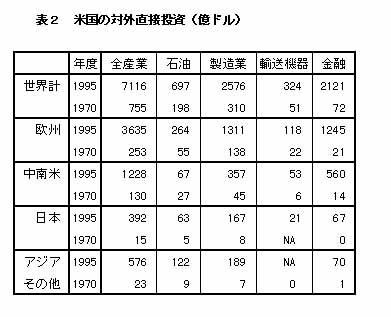 表2 米国の対外直接投資(億ドル)