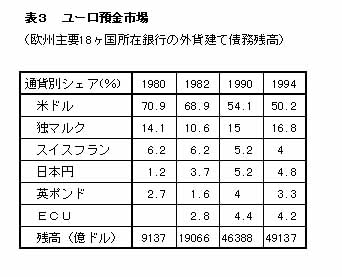 表3 ユーロ預金市場