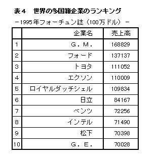 表4 世界の多国籍企業のランキング