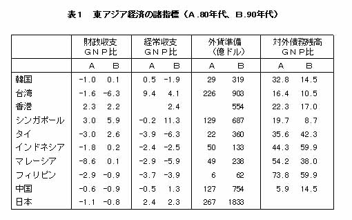 表1 東アジア経済の諸指標(A.80年代、B.90年代)