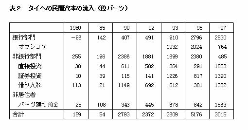 表2 タイへの民間資本の流入(億バーツ)