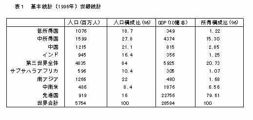 表1 基本統計(1996年)世銀統計