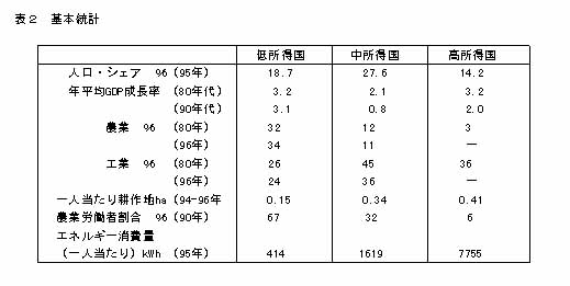 表2 基本統計