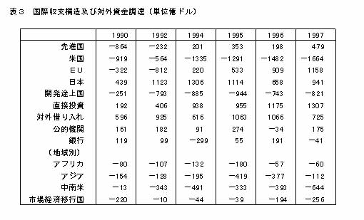 表3 国際収支構造及び対外資金調達(単位億ドル)