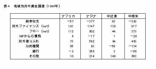 表4 地域別対外資金調達(1996年)