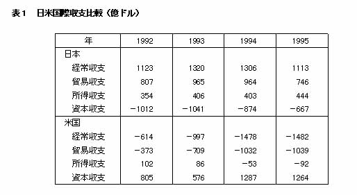 表1 日米国際収支比較(億ドル)