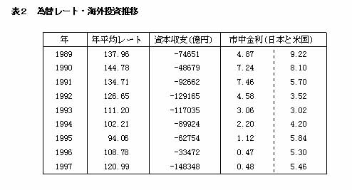 表2 為替レート・海外投資推移