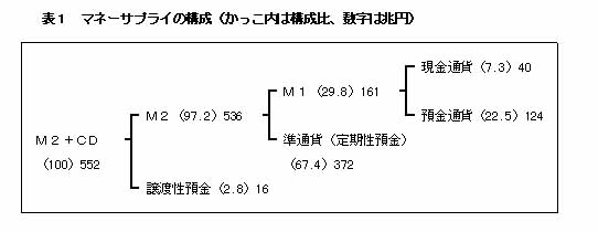 表1 マネーサプライの構成(かっこ内は構成比、数字は兆円)