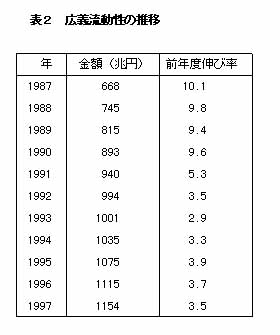 表2 広義流動性の推移