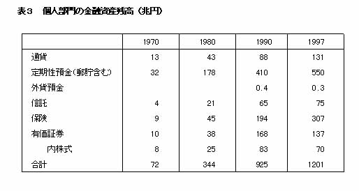 表3 個人部門の金融資産残高(兆円)