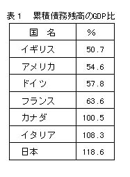 表1 累積債務残高のGDP比