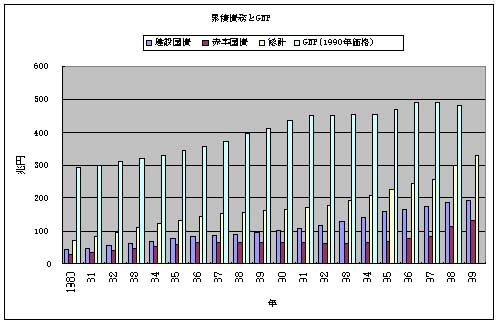 表2 累積債務とGDP