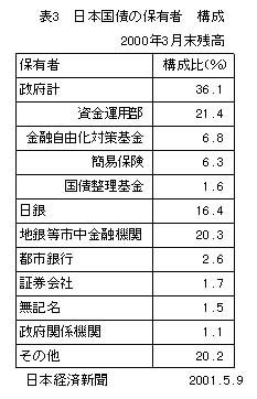 表3 日本国債の保有者 構成